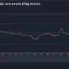Incertitudinea privind tarifele comerciale amenință să frâneze creșterea economică a Europei