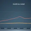 Numărul avorturilor în SUA a crescut în 2024 datorită telemedicinii
